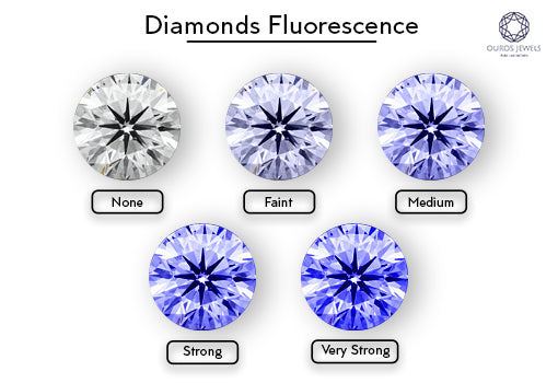 [Diamond fluorescence with it's five grades range]-[ouros jewels]