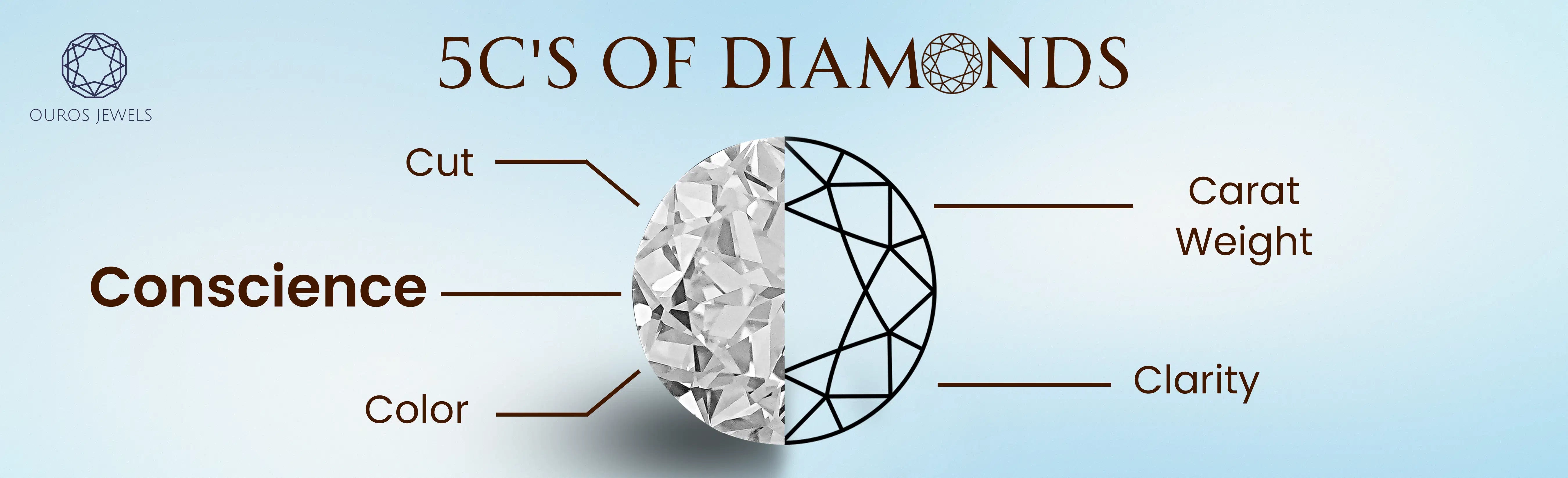 Image illustrating the diamond 5 cs chart: Cut Color, Clarity, Carat and Conscience
